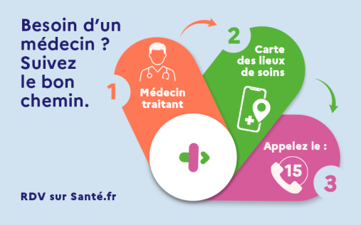 Besoin d'un médecin ? Suivez le bon chemin. 1 médecin traitant, 2 carte des lieux de soins, 3 appelez le 15. RDV sur www.sante.fr